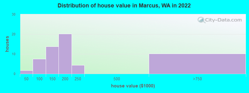Distribution of house value in Marcus, WA in 2022