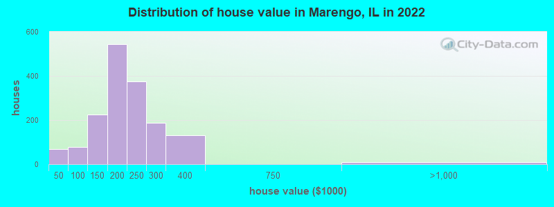 Distribution of house value in Marengo, IL in 2022