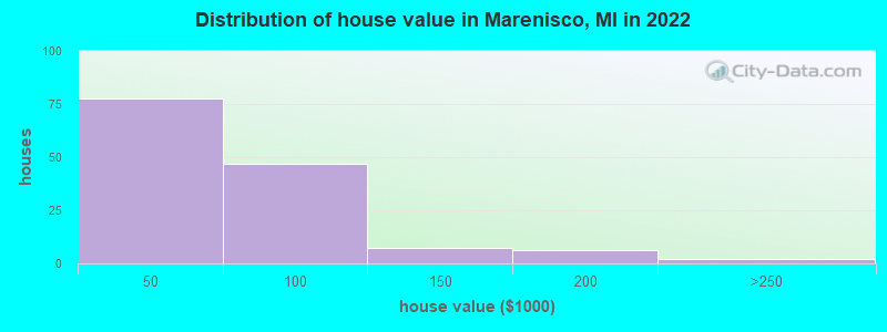 Distribution of house value in Marenisco, MI in 2022