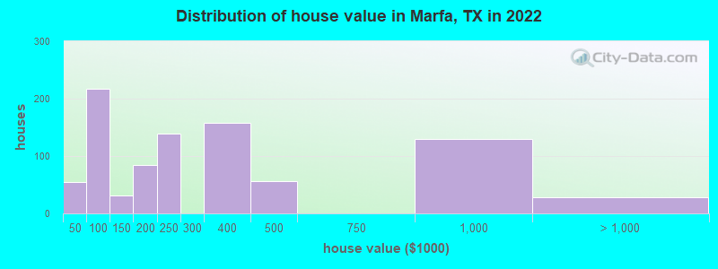 Distribution of house value in Marfa, TX in 2021