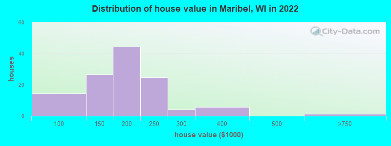 Distribution of house value in Maribel, WI in 2022