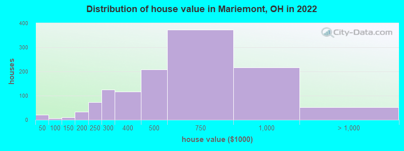 Distribution of house value in Mariemont, OH in 2022