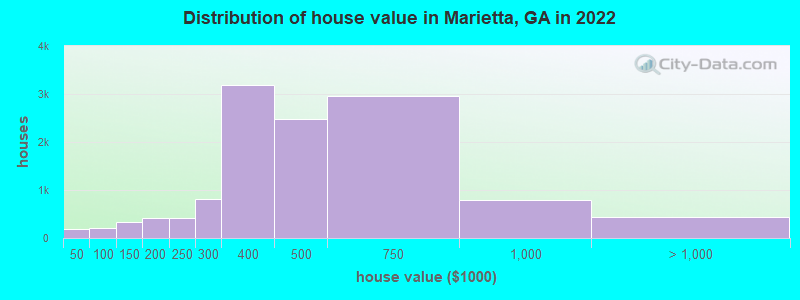Distribution of house value in Marietta, GA in 2022