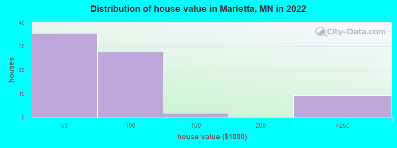 Distribution of house value in Marietta, MN in 2022