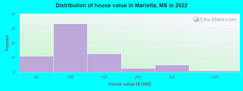 Distribution of house value in Marietta, MS in 2022