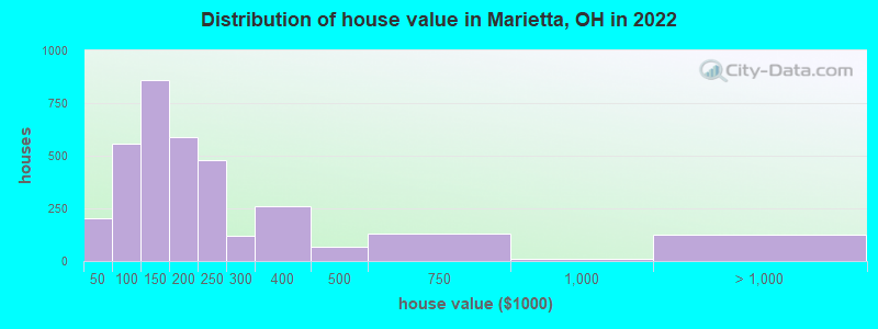 Distribution of house value in Marietta, OH in 2021
