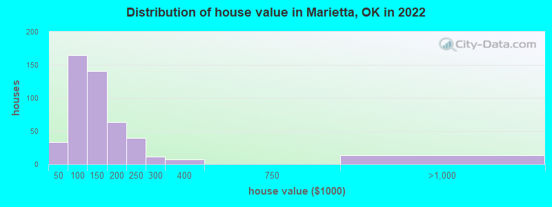 Distribution of house value in Marietta, OK in 2022