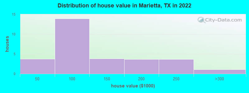 Distribution of house value in Marietta, TX in 2022