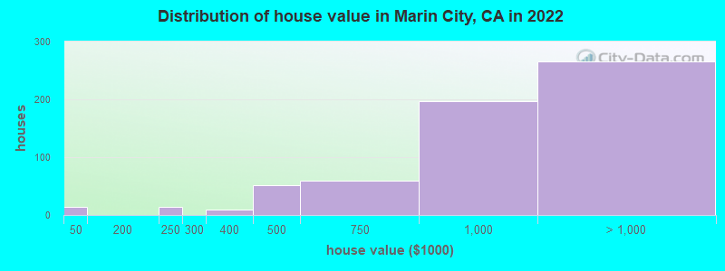 Distribution of house value in Marin City, CA in 2022