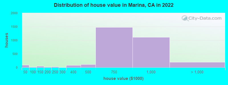 Distribution of house value in Marina, CA in 2022