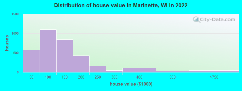Distribution of house value in Marinette, WI in 2022