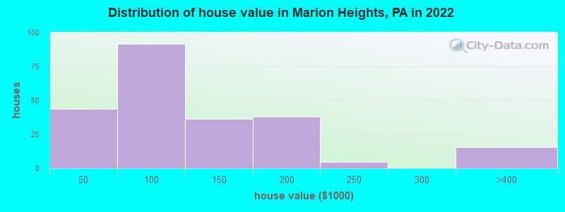 Distribution of house value in Marion Heights, PA in 2022