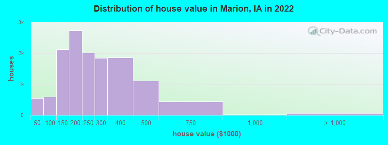 Distribution of house value in Marion, IA in 2022