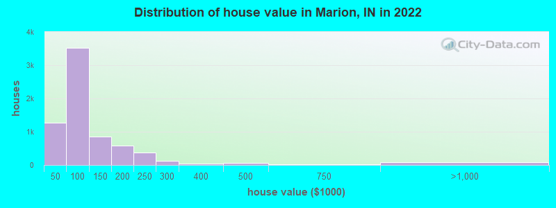 Distribution of house value in Marion, IN in 2022