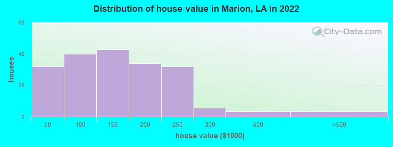 Distribution of house value in Marion, LA in 2022