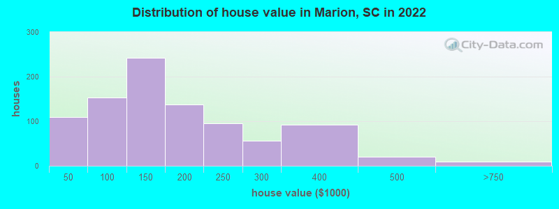Distribution of house value in Marion, SC in 2019