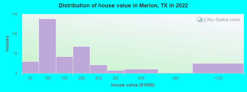 Distribution of house value in Marion, TX in 2022