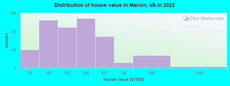 Distribution of house value in Marion, VA in 2022
