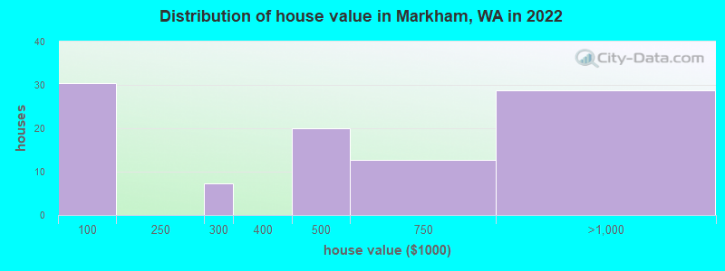 Distribution of house value in Markham, WA in 2022