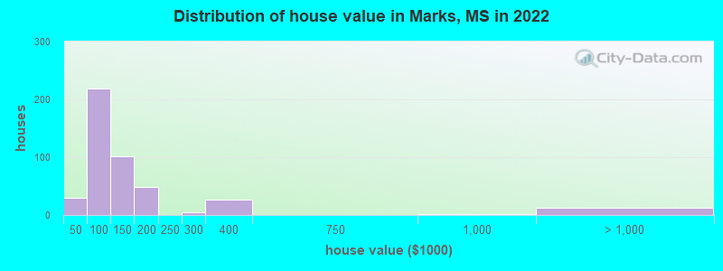 Distribution of house value in Marks, MS in 2022
