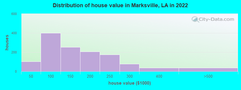 Distribution of house value in Marksville, LA in 2022