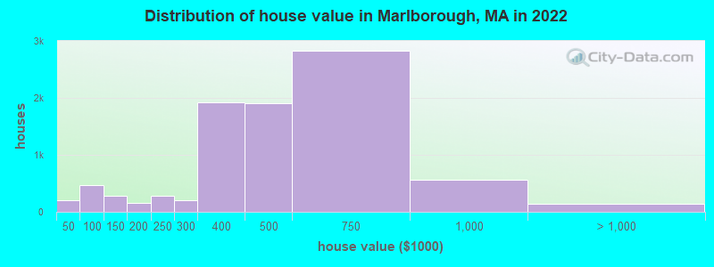 Distribution of house value in Marlborough, MA in 2021