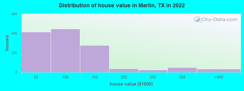 Distribution of house value in Marlin, TX in 2022