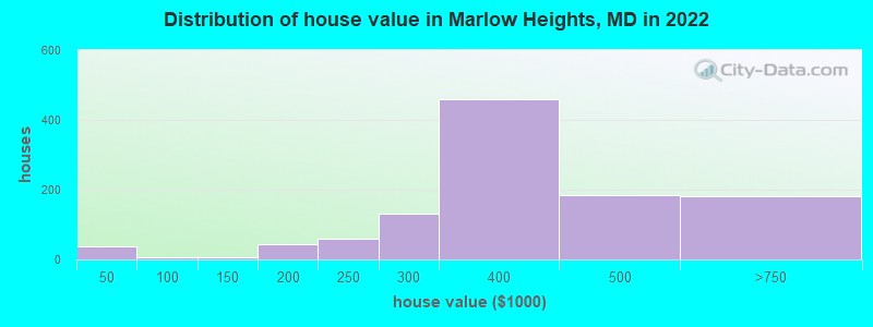 Distribution of house value in Marlow Heights, MD in 2022