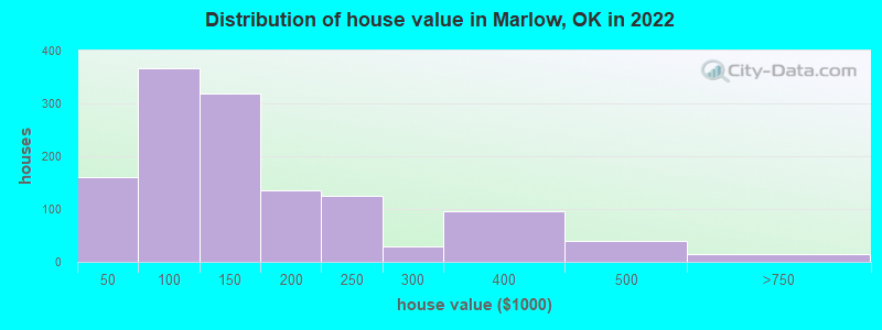 Distribution of house value in Marlow, OK in 2019