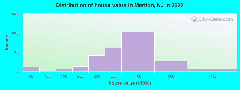 Distribution of house value in Marlton, NJ in 2019