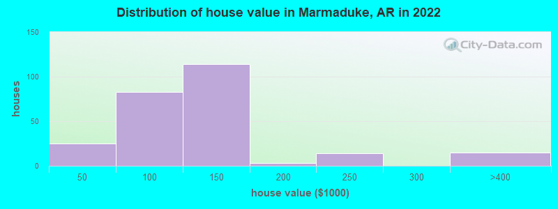 Distribution of house value in Marmaduke, AR in 2022
