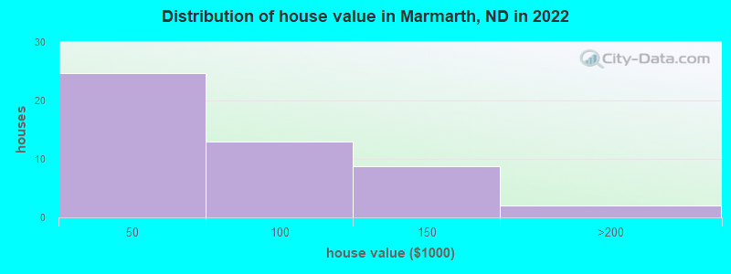 Distribution of house value in Marmarth, ND in 2022