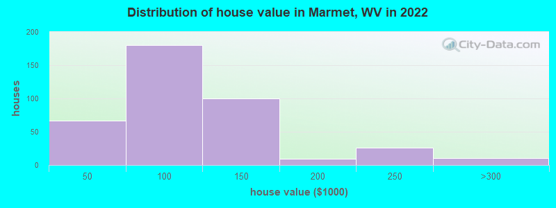 Distribution of house value in Marmet, WV in 2022