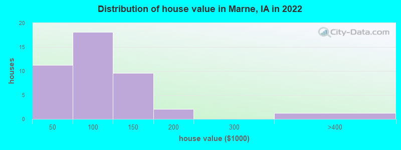 Distribution of house value in Marne, IA in 2022