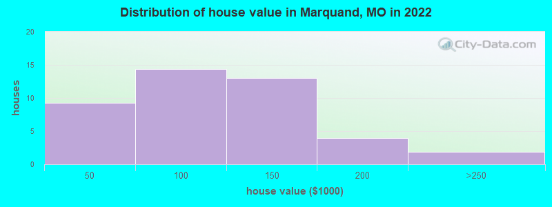 Distribution of house value in Marquand, MO in 2022