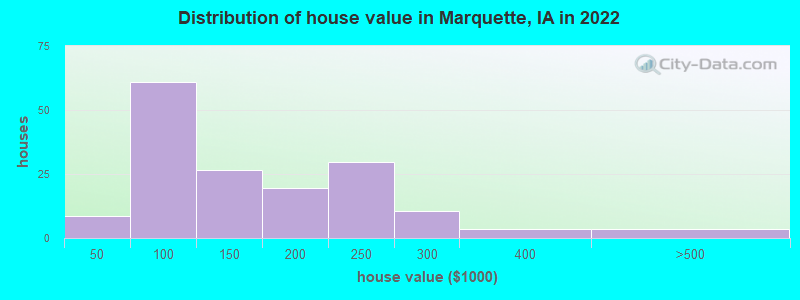Distribution of house value in Marquette, IA in 2022