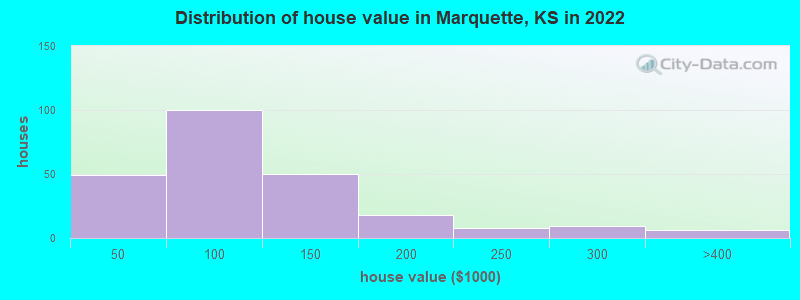 Distribution of house value in Marquette, KS in 2022