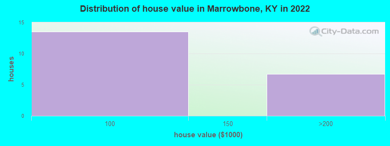 Distribution of house value in Marrowbone, KY in 2022