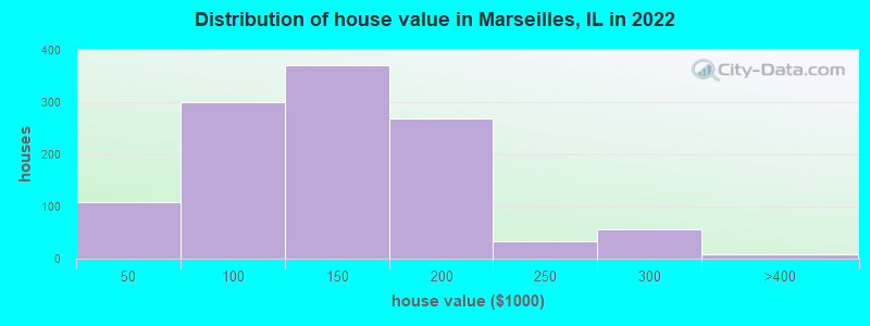 Distribution of house value in Marseilles, IL in 2022