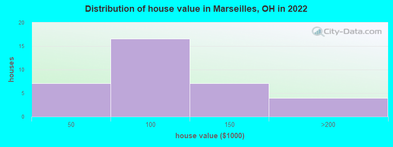 Distribution of house value in Marseilles, OH in 2022