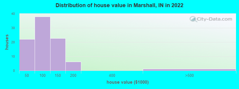 Distribution of house value in Marshall, IN in 2022