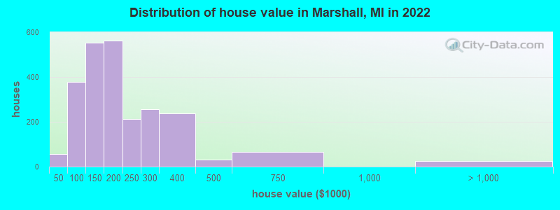 Distribution of house value in Marshall, MI in 2019