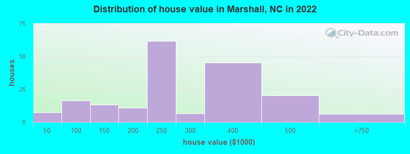 Distribution of house value in Marshall, NC in 2021
