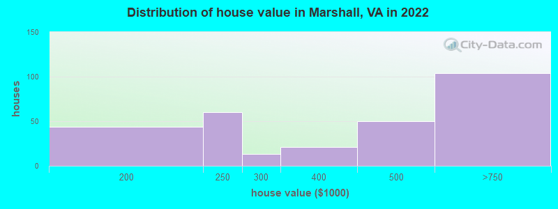 Distribution of house value in Marshall, VA in 2022