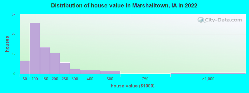 Distribution of house value in Marshalltown, IA in 2022