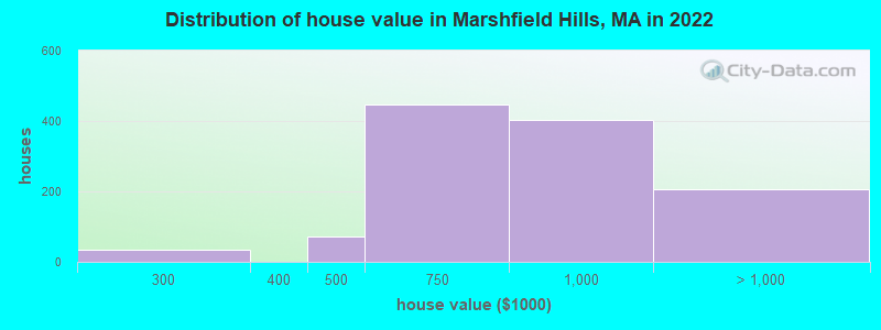Distribution of house value in Marshfield Hills, MA in 2022