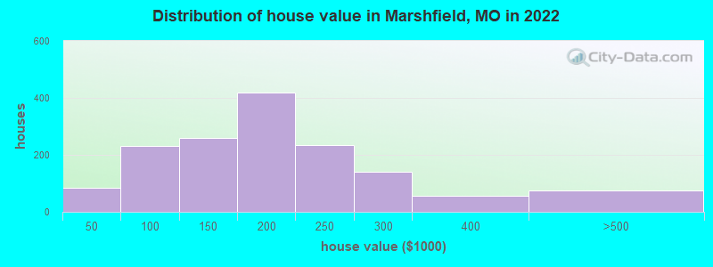Distribution of house value in Marshfield, MO in 2019