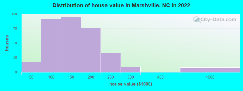 Distribution of house value in Marshville, NC in 2022