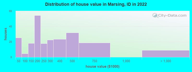 Distribution of house value in Marsing, ID in 2022
