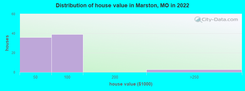 Distribution of house value in Marston, MO in 2022